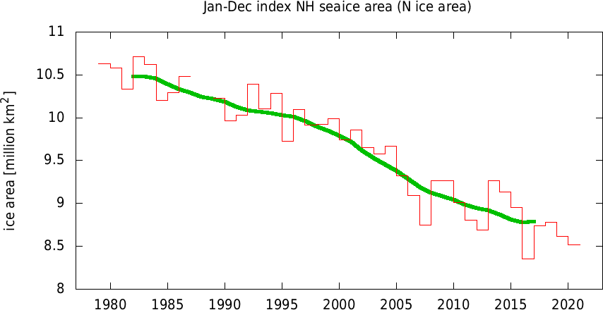 sea ice area (Arctic)
