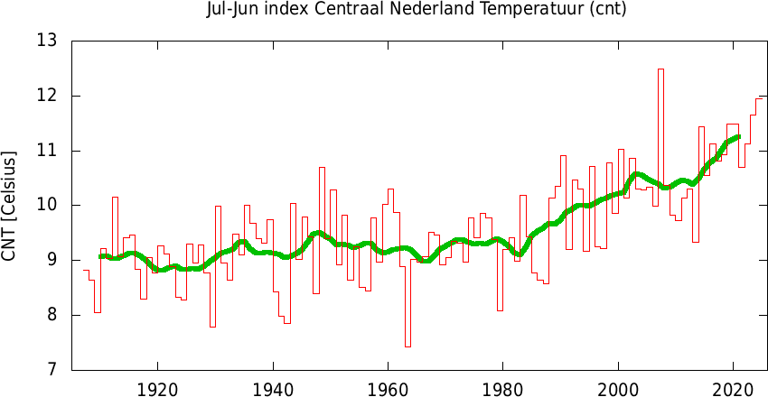 Central Netherlands Temperature