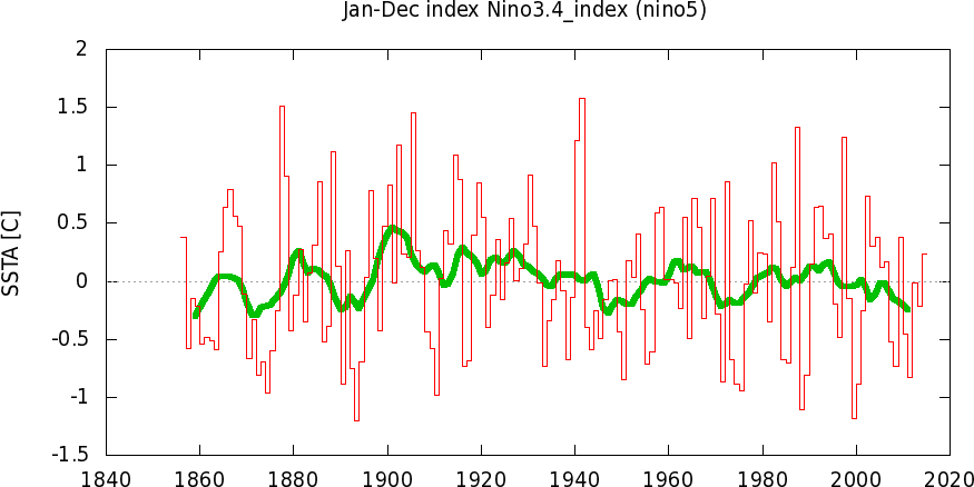 Niño 3.4 index