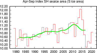Summer half year (April-September) sea ice area (Antarctic)