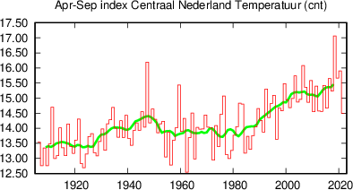 Summer half year (April-September) Central Netherlands Temperature