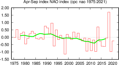 Summer half year (April-September) North Atlantic Oscillation