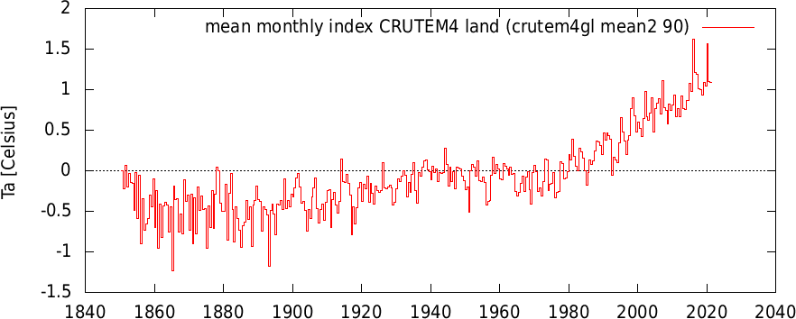 global mean land temperature