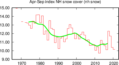 Summer half year (April-September) snow cover (northern hemisphere)