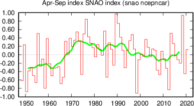 Summer half year (April-September) Summer North Atlantic Oscillation