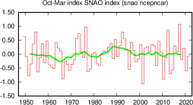 Winter half year (October-March) Summer North Atlantic Oscillation