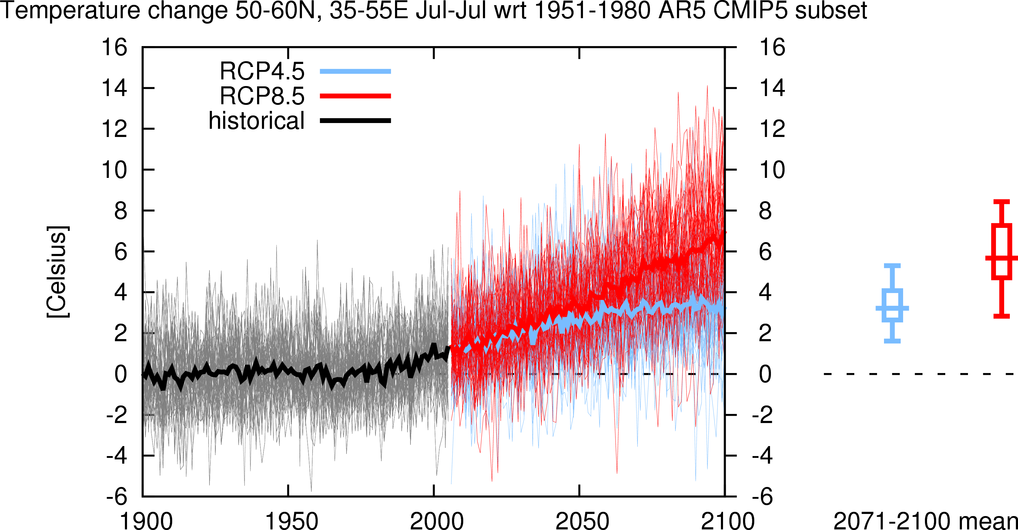 CMIP5 temperature change in 50-60N, 35-55E, in July