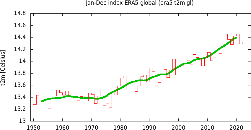 Increasing trend of global temperature (1981-2010)