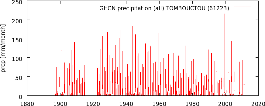 time series