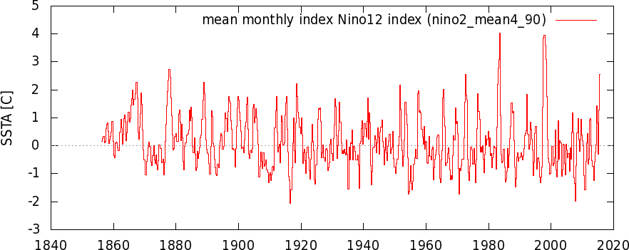 Niño 12 index