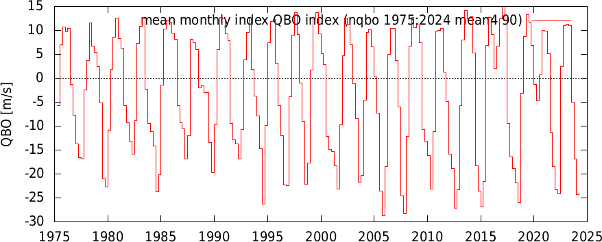 QBO index