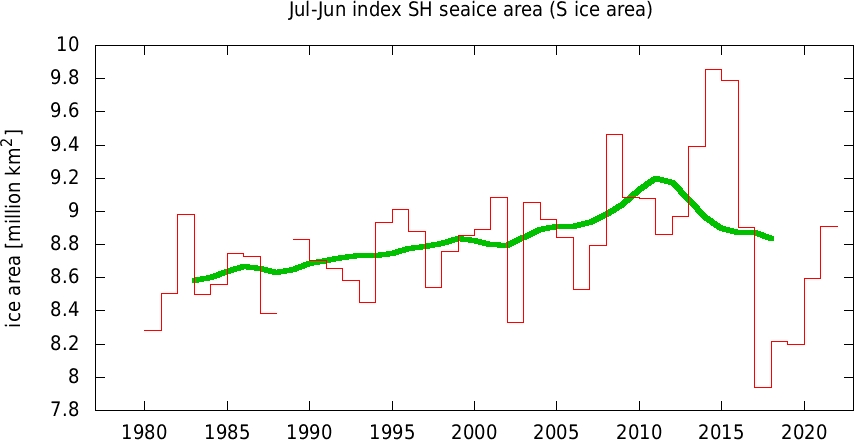 sea ice area (Antarctic)