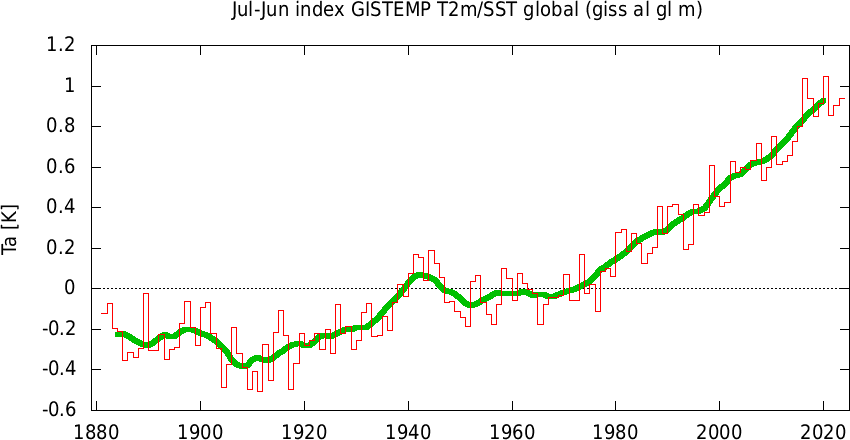 global mean temperature