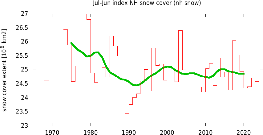 snow cover (northern hemisphere)