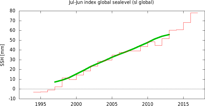global mean sea level