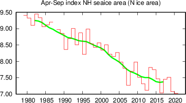 Summer half year (April-September) sea ice area (Arctic)