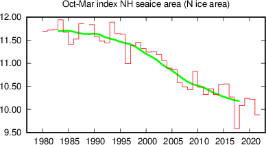 Winter half year (October-March) sea ice area (Arctic)