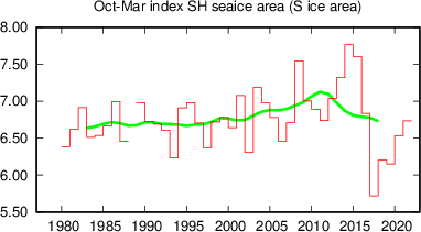 Winter half year (October-March) sea ice area (Antarctic)