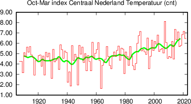 Winter half year (October-March) Central Netherlands Temperature