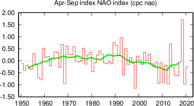 Summer half year (April-September) North Atlantic Oscillation