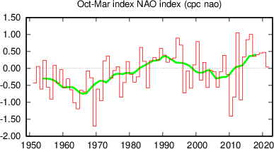 Winter half year (October-March) North Atlantic Oscillation
