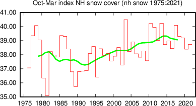 Winter half year (October-March) snow cover (northern hemisphere)