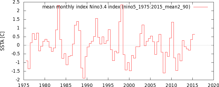 Niño 3.4 index
