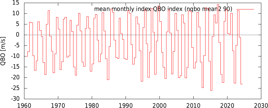QBO index