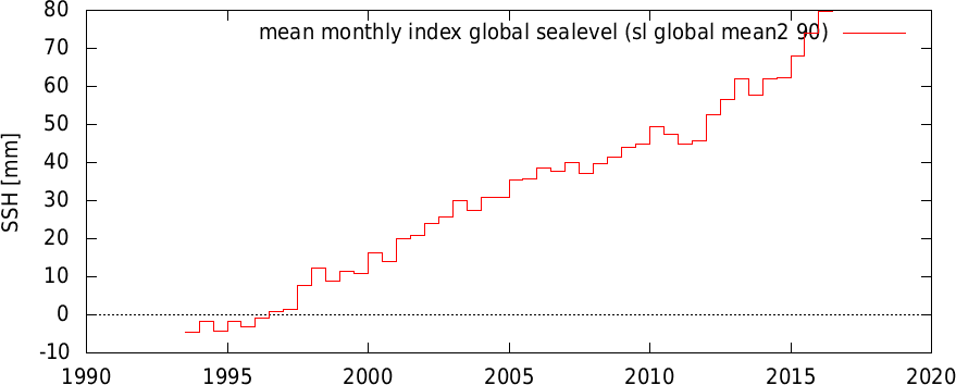 global mean sea level