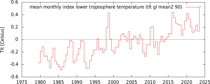 global mean troposphere temperature