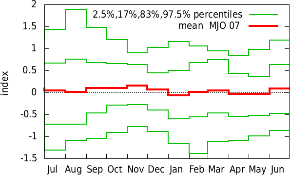 Jan-Dec annual cycle of  MJO 07 
