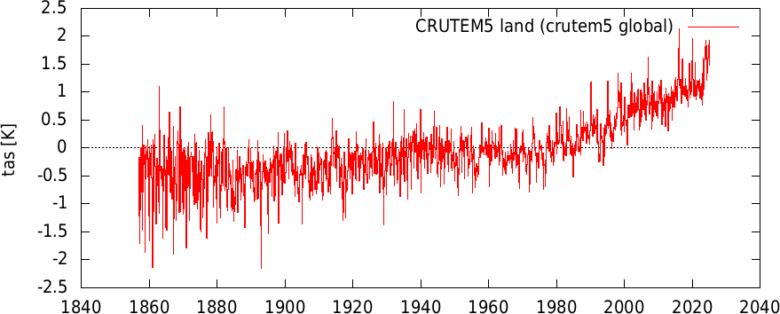 time series