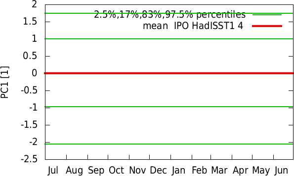 Jan-Dec annual cycle of  IPO HadISST1 4 