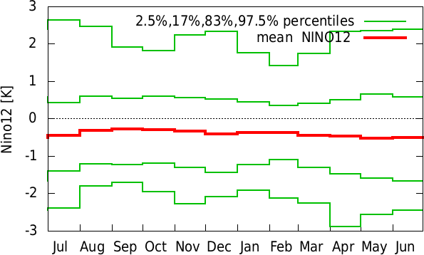 Jan-Dec annual cycle of  NINO12 