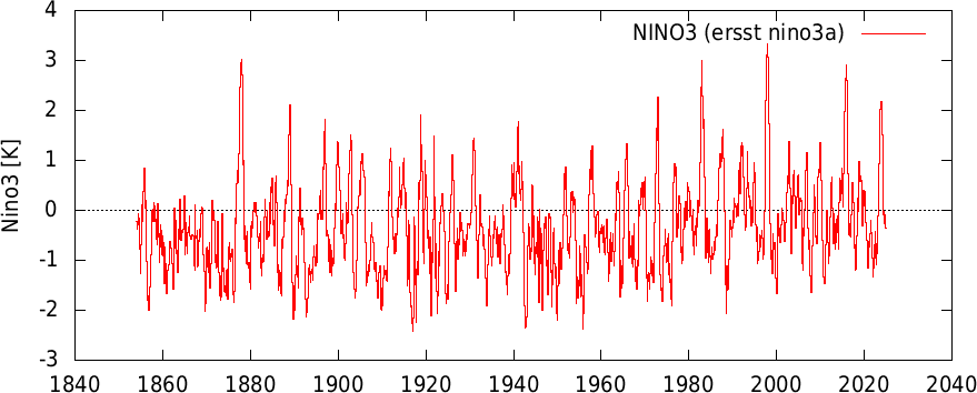 time series