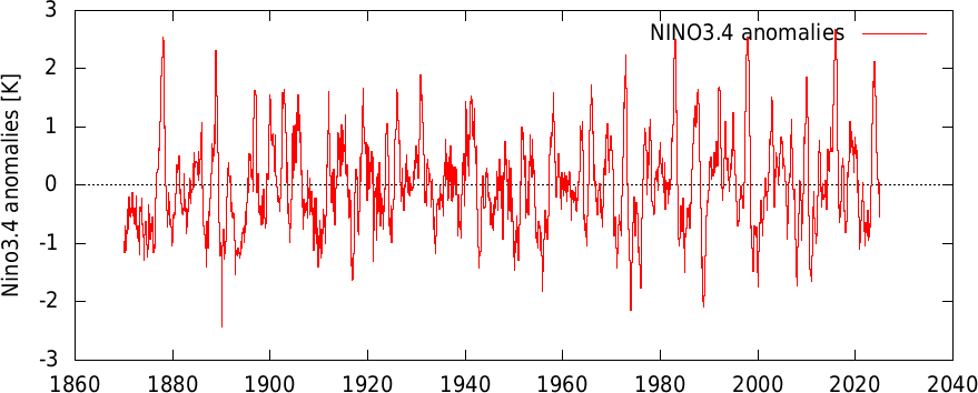 time series