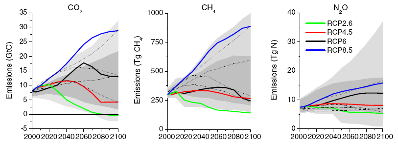 emissions in the four RCPs and other scenarios