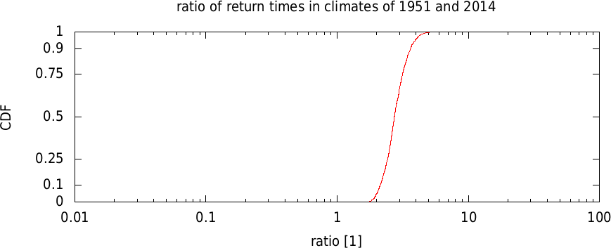 CDF of the difference in return times of 2014 and 1951