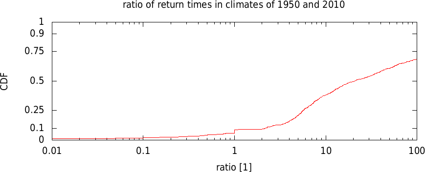 CDF of the difference in return times of 2010 and 1950