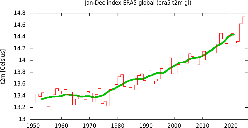 Increasing trend of global temperature (1981-2010)