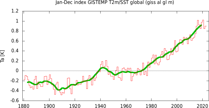 Increasing trend in sea surface temperature anomalies (1981-2010)