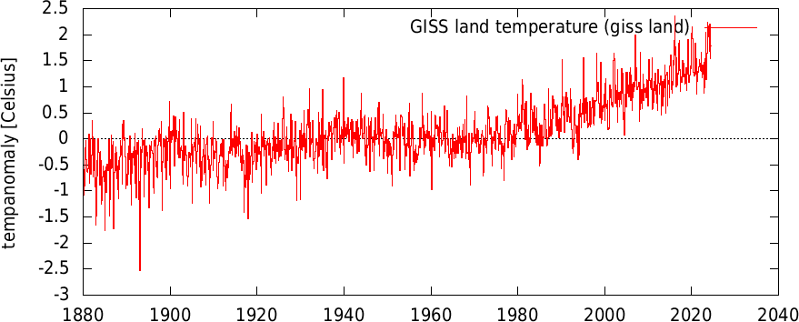 global mean land temperature