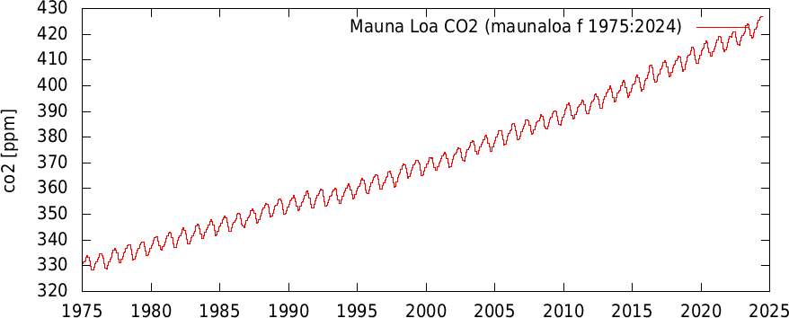 CO2 concentration