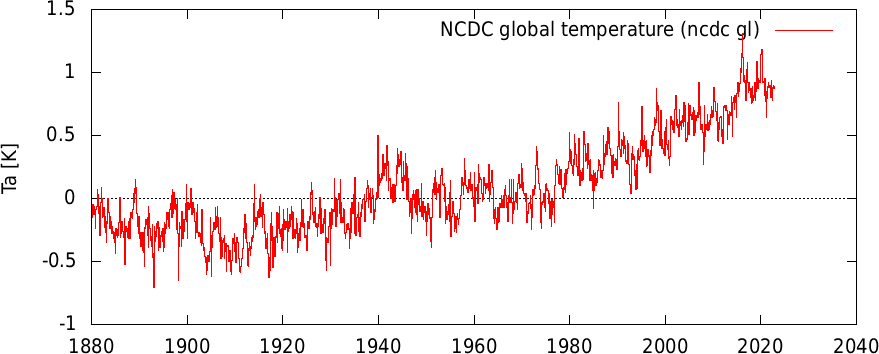 global mean temperature