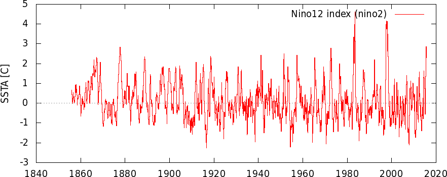 Niño 12 index