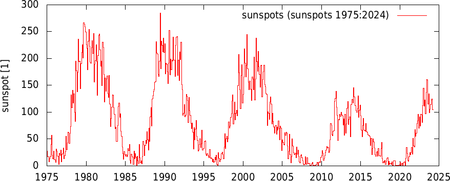 sunspot number