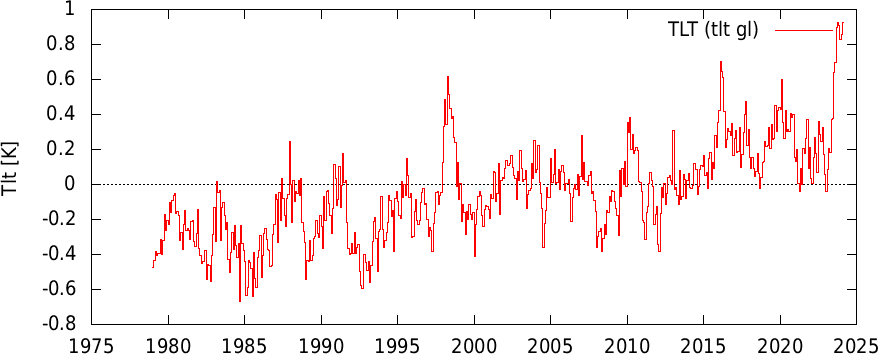 global mean troposphere temperature