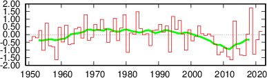 summer (June-August) North Atlantic Oscillation