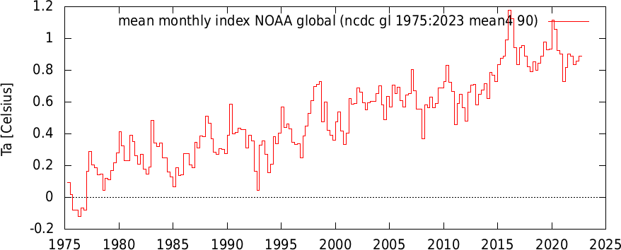 global mean temperature